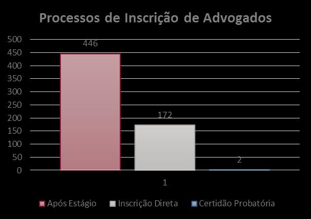 884 processos de Advogados Estagiários, dos quais 527