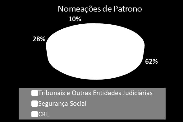 591 Dispensa e Substituição Total 7.799 sendo a sua maioria, 50.336 (62%) proveniente dos Tribunais e outras entidades judiciárias. As restantes 22.
