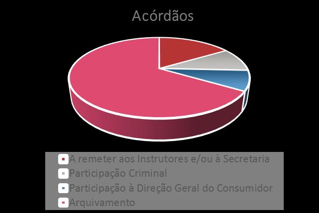 PROCURADORIA ILÍCITA No que respeita ao movimento processual da Secção de Combate à Procuradoria Ilícita foram autuados 135 processos. Transitaram, ainda, de 2015, 386 processos.