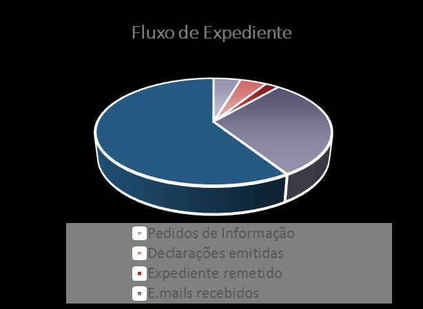 A maioria das entradas registadas foi para o Serviço do Apoio Judiciário (29%) e para o Conselho de Deontologia de Lisboa