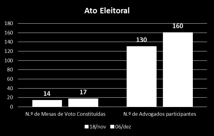 Organização do Ato Eleitoral (Triénio 2017-2019) No âmbito do ato eleitoral decorrido em 2016, foram efetuadas 3.523 autenticações de assinaturas. O CRL assegurou a composição das mesas de voto.