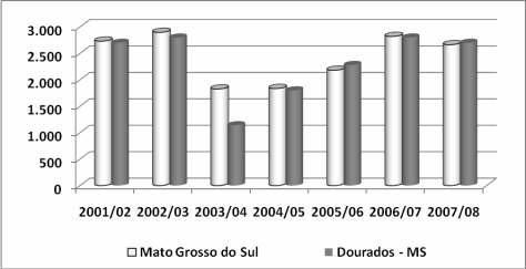 12 Evolução do Custo de Produção de Soja de 2001 a 2008 em Dourados, MS 3.000 2.500 (kg/ha) 2.000 1.500 1.