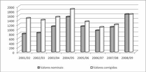 Evolução do Custo de Produção de Soja de 2001 a 2008 em Dourados, MS 15 propriedade até a empresa armazenadora a uma distância média de 50 km, a assistência técnica, juros de custeio da safra, taxas