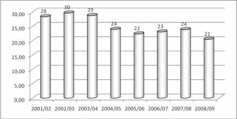 18 Evolução do Custo de Produção de Soja de 2001 a 2008 em Dourados, MS 30 25 20 (%) 15 10 5 