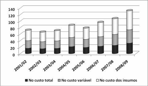 Evolução do Custo de Produção de Soja de 2001 a 2008 em Dourados, MS 23 (%) 140 120 100 80 60 40 20 0 2001/02 2002/03 2003/04 2004/05 2005/06 2006/07 2007/08 2008/09 No custo total No custo variável