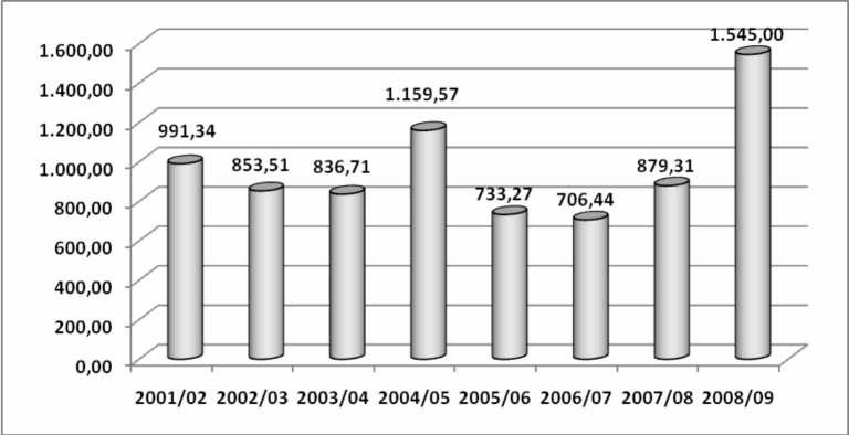 Evolução do Custo de Produção de Soja de 2001 a 2008 em Dourados, MS 27 1.600 1.545,00 1.400 1.159,57 1.200 991,34 1.