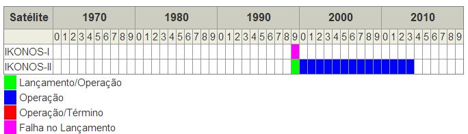Exemplos LANDSAT 8 IKONOS Instituições Responsáveis País/Região Satélite Lançamento Local de Lançamento GeoEye Estados Unidos IKONOS-I IKONOS-II 27/4/1999 24/09/1999 Base da Força Aérea de Vandenberg