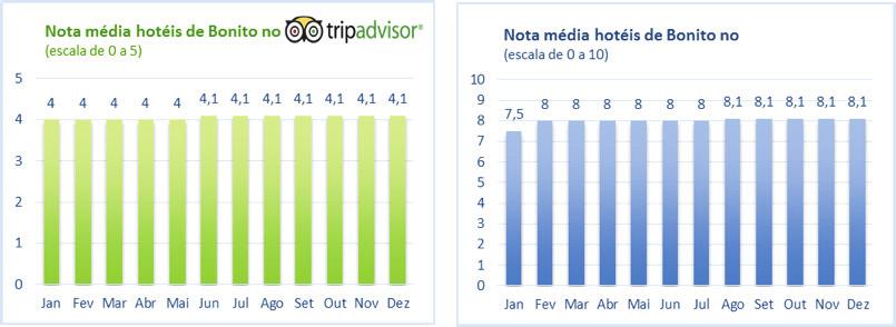 Preço médio dos hotéis O OTEB monitora mensalmente o preço médio dos hotéis de Bonito-MS. O gráfico abaixo apresenta o valor médio da diária em apartamento duplo em hotéis de diferentes categorias.