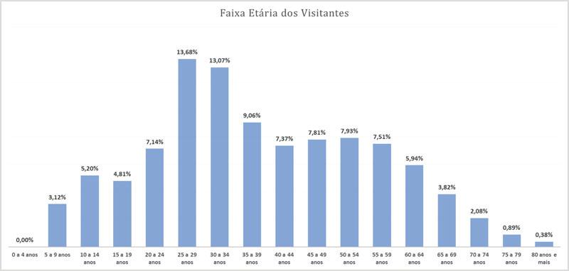 O gráfico abaixo apresenta a nota média dos atrativos monitorados no