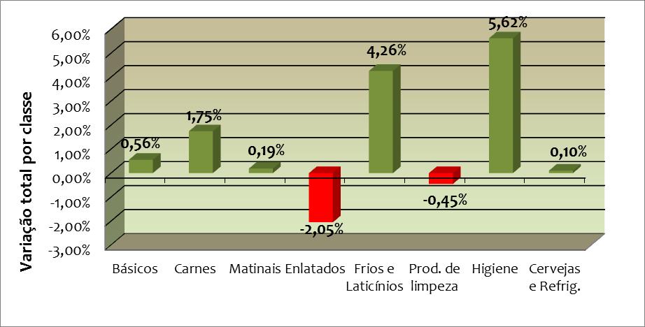 Por meio dos dados apurados no levantamento, pode-se verificar que o conjunto de itens analisados no mês de fevereiro, na cidade de Franca/SP, sofreu uma variação positiva de 1,66%, em média.