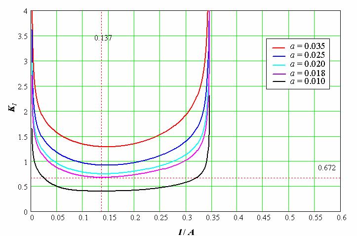 Figura A. Variação do FIT em reação a ( / A) para vários diâmetros dos furos (indicado pea interseção das inhas tracejadas está o ponto correspondente à soução ótima obtida na Tabea A. acima).