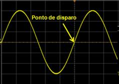 Disparo = borda ascendente de 0V. Disparo = borda descendente de + 2 V. Figura 5 Exemplos de disparos de um sinal senoidal.