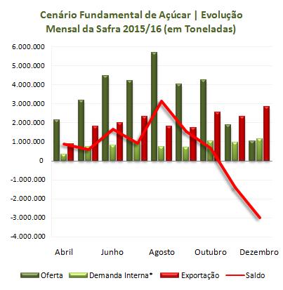 Análise Mercado de Açúcar: Entregas físicas pressionam Londres e NY com fundamentos fora do radar O mercado de açúcar teve uma quarta-feira marcada por desvalorizações moderadas nos contratos futuros