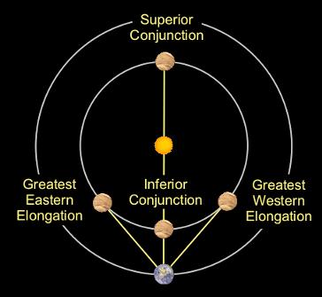 Configurações dos planetas interiores (ou inferiores)