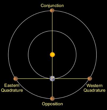 Configurações dos planetas exteriores (ou
