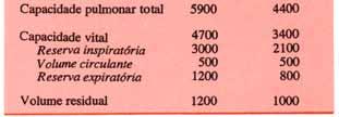 Movimentos respiratórios rítmicos padrão rítmico de inspiração e expiração sob o controle do centro respiratório da medula oblonga (bulbo) Volumes pulmonares Volume residual: entre 1.000 e 1.