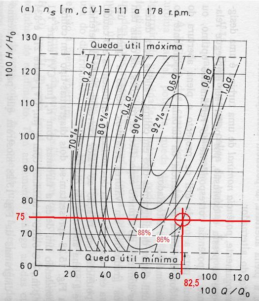 Resolução (cont.): b) Com H = 90 m temos H / H0 = = 90 / 120 = 0,75 (75%).