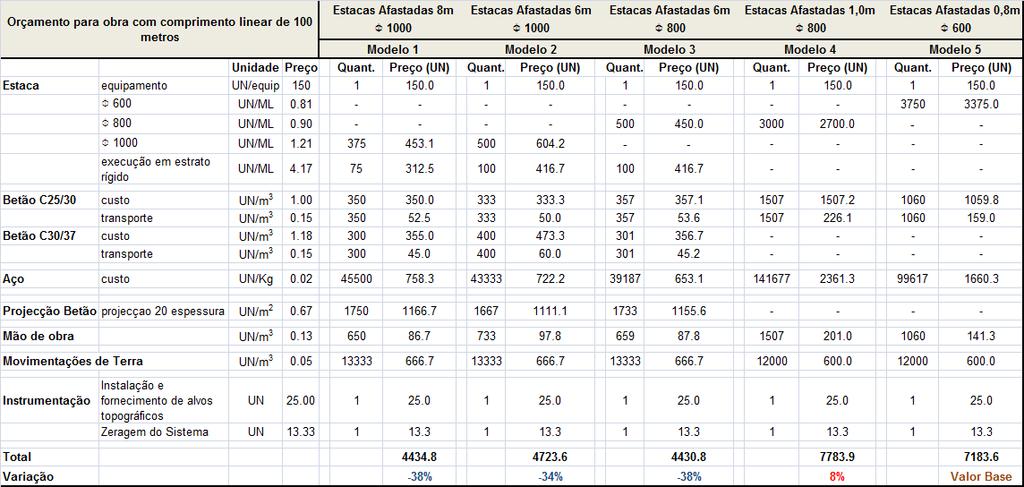 Quadro 11: Orçamento relativo aos diferentes modelos