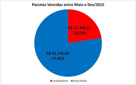 A inadimplência das parcelas emitidas na faixa de valor de R$ 40,00 a R$ 60,00 foi 160% menor do