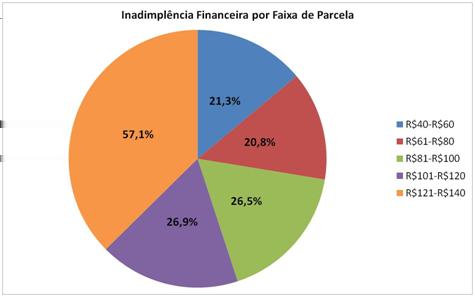 Os Gráficos 1 e 2 demonstram as taxas de inadimplência das parcelas durante o período de