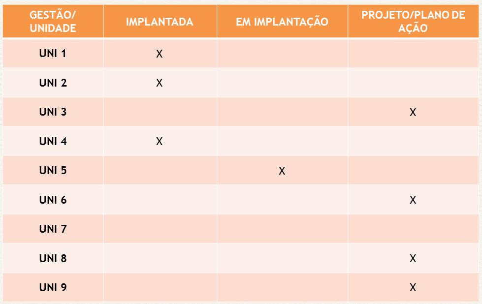 Figura 3: Mapa de políticas implantadas ou não implantadas nas unidades Ao analisar o conteúdo, foi identificado que nas unidades 1 e 2 havia quatro objetivos da qualidade e na unidade 4 somente dois