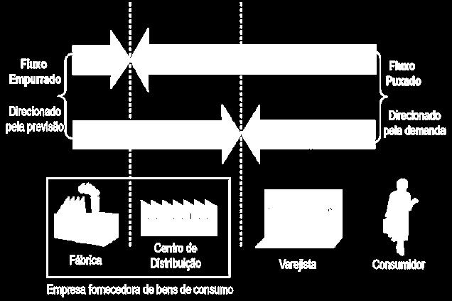 Coordenação do Fluxo de Produtos Visibilidade da demanda Permite