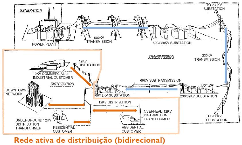 Redes Elétrica do