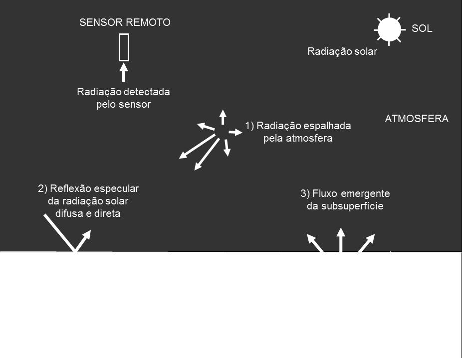 1. Figura 1.1: Origens do fluxo de radiação detectado por um sensor remoto acima de um corpo de água (Adaptado de Kirk, 2011).