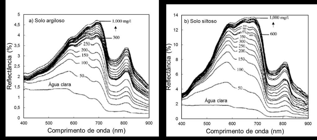 As partículas em suspensão provocam um aumento da refletância da água com o aumento da concentração devido ao aumento do coeficiente de espalhamento (Kirk, 2011).