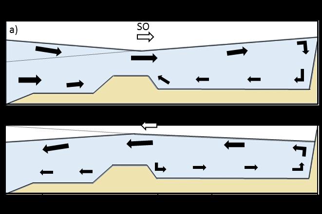 Figura 2. 3: Representação do comportamento dinâmico da Lagoa dos Patos quando atuam ventos: a) sudoeste e b) nordeste.