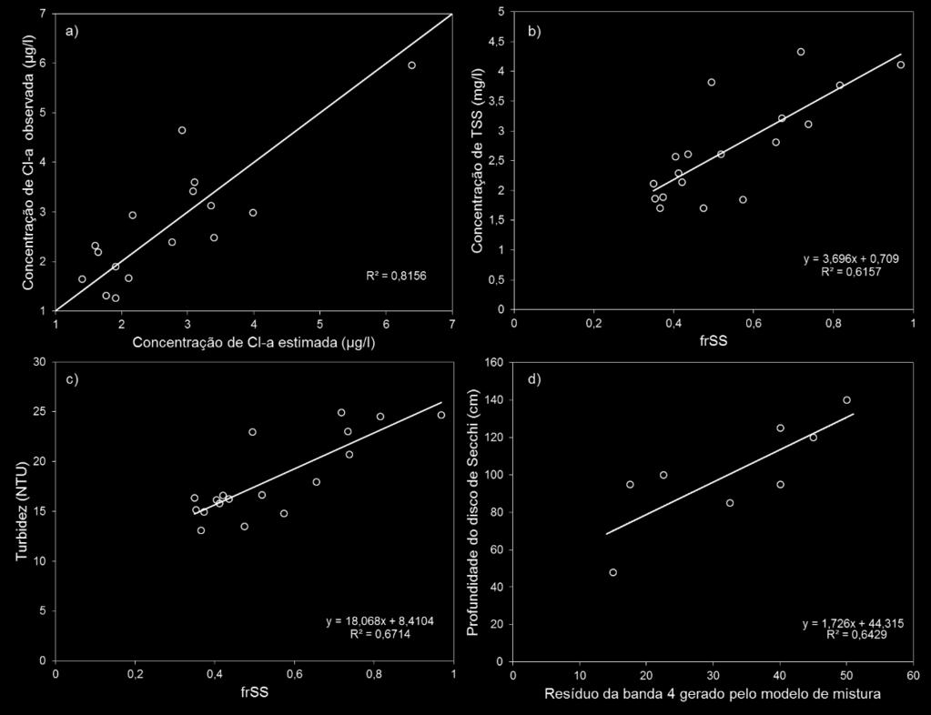 Profundidade do DS (cm) = 44,315 + 1,726 x (resíduo da banda 4) (7) Figura 3. 6: Regressões lineares simples e múltiplas para estimativa de: a) Chl-a; b) TSS; c) Turbidez; e d) Profundidade do DS.