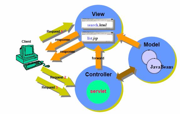Modelo 2: centrado em Servlets Plano apresentação Posição dentro do método APOO Projeto por padrões: MVC e Observador Classes estereotipadas Conjunto de servlets autenticação, login, dispatcher