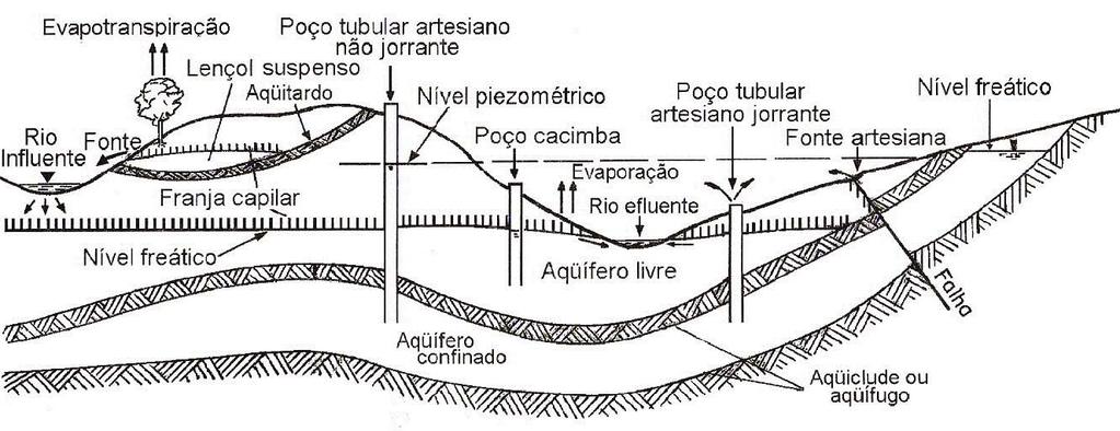 12 2.1.5 Influência da geologia e tipos de aqüíferos A formação dos aqüíferos e sua distribuição em um sistema geológico dependem da litologia, estratificação e feições estruturais existentes no maciço.