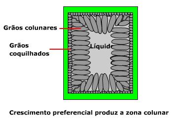 gradiente normal há crescimento