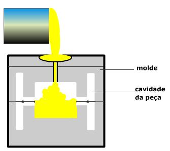 b1) fundição em moldes permanentes b) Moldagem em molde metálico: b1) fundição em