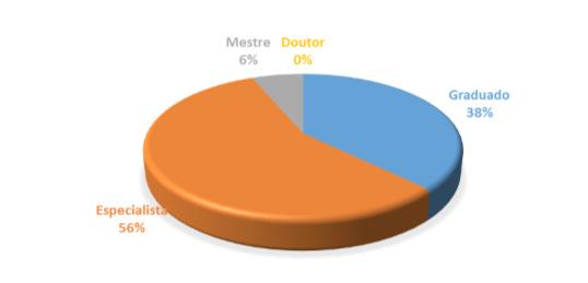 Figura 2: Grau de Formação Acadêmica Fonte: Dados da pesquisa, 2015.