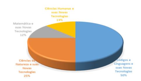 Figura 3: Área do conhecimento que os professores participantes atuam Fonte: Dados da pesquisa, 2015.