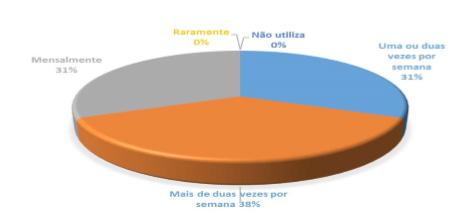 Figura 4: Frequência de utilização do laboratório de informática como recurso metodológico para auxiliar nas aulas Fonte: Dados da pesquisa,