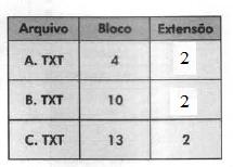 Considerando a gerência da alocação de espaço por alocação contínua, (a) preencha os blocos