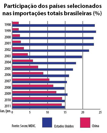 Em 2010, quando as exportações voltaram a subir, o crescimento do valor exportado das manufaturas foi de 7% e dos produtos básicos de 47%, em relação a 2009.