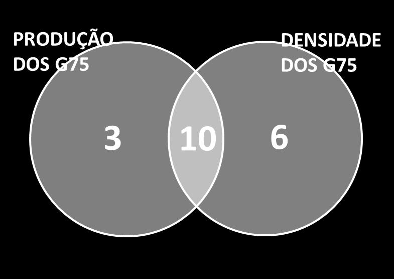 CONJUNTO DE MUNICÍPIOS QUE MAIS CONCENTRA PRODUÇÃO E DENSIDADES DE BOVINOS INTERSEÇÃO Municípios Ananás Araguatins