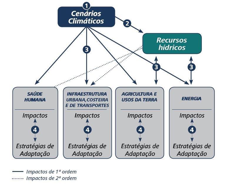 Esquema de integração e