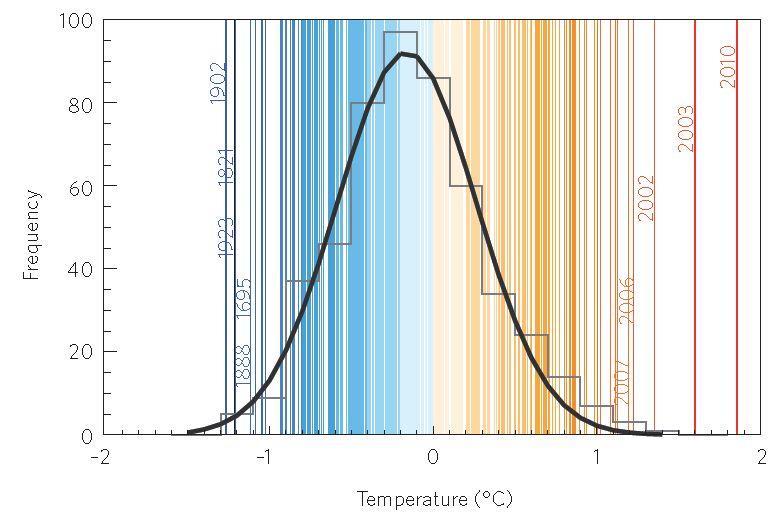 Maior frequência A decade of de weather eventos extremes. extremos: Nature Climate ondas Change de calor D. Coumou and S.