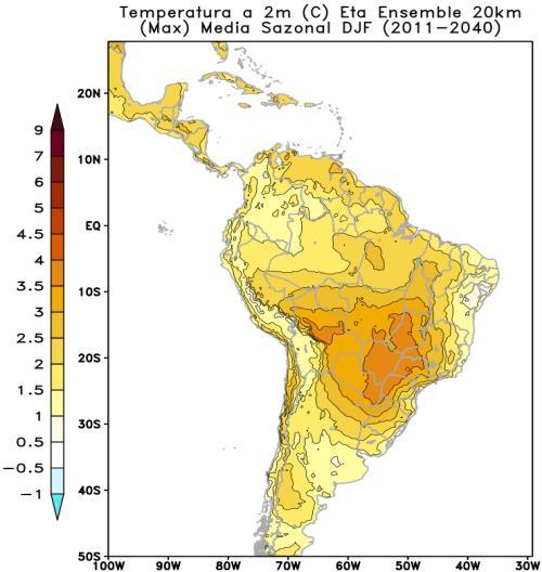 Intervalos de MUDANÇAS MÁX e MÍN projetadas para TEMPERATURA em 3 timeslices futuros, extraídos de 4 membros: Eta-HadGEM2-ES 4.5 e 8.