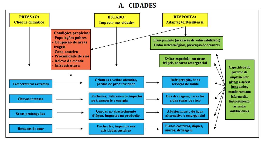 Modelo Pressão-Estado-Resposta