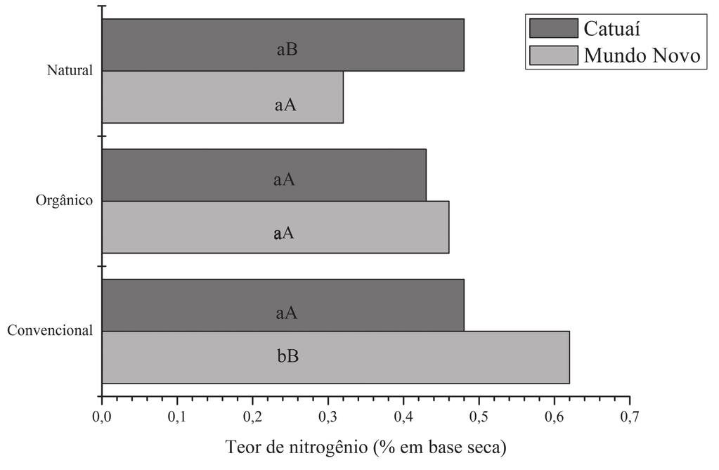 541 Leite, E. R. da S. et al. TABELA 3 - Resumo das análises de variância para a composição química elementar do carvão vegetal da madeira do cafeeiro.