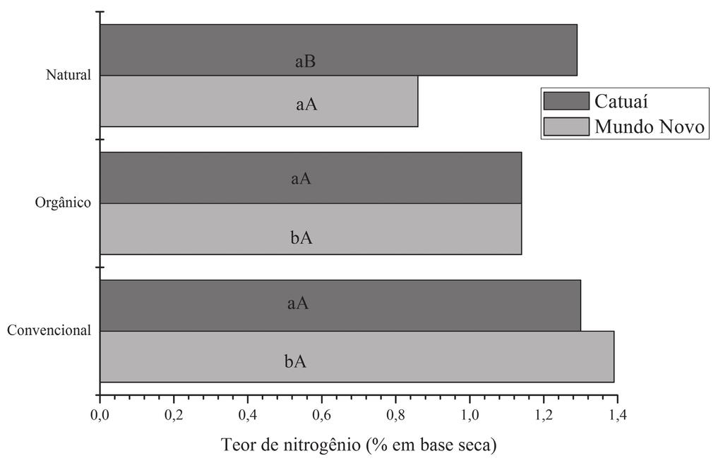 Composição química elementar da madeira e... 542 FIGURA 2 - Teor de nitrogênio do carvão vegetal proveniente da madeira dos diferentes sistemas de cultivo e cultivares.