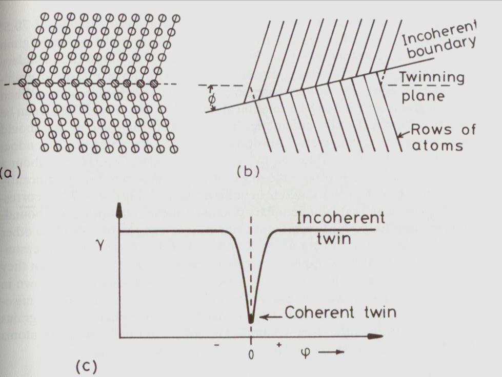 Interfaces nos sólidos monofásicos Contornos de grão de alto angulo casos especiais Contorno