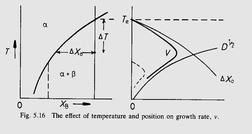 Crescimento de precipitados Efeito da temperatura e da composição na taxa de crescimento Pequeno super-resfriamento -> Tx