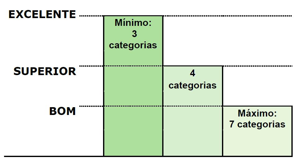 em preocupações associadas a cada um dos desafios, que por sua vez são traduzidos em critérios e indicadores de desempenho.